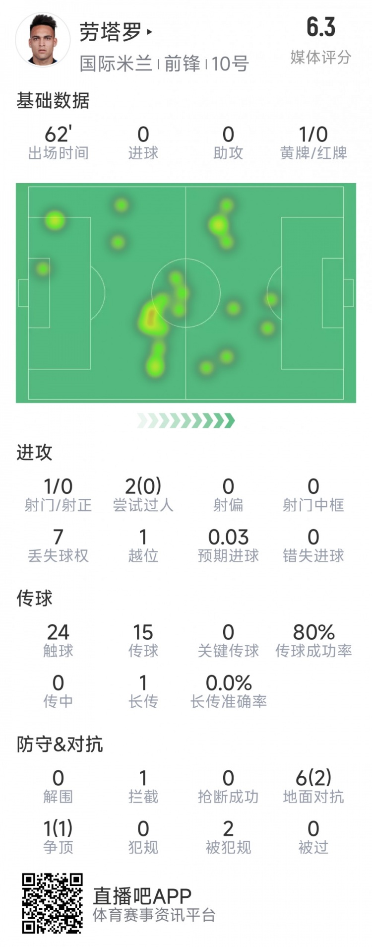 勞塔羅本場數(shù)據(jù)：僅1次射門，多項(xiàng)進(jìn)攻數(shù)據(jù)掛零，評(píng)分僅6.3分