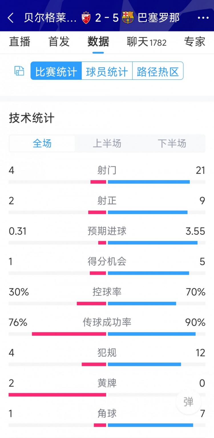 進攻盛宴！巴薩5-2貝爾格萊德紅星全場數(shù)據(jù)：射門21-4，射正9-2