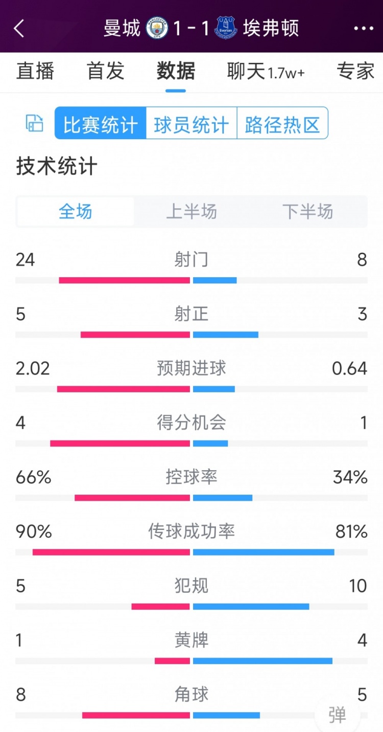 曼城1-1埃弗頓全場數(shù)據(jù)：射門24-8，射正5-3，得分機(jī)會4-1